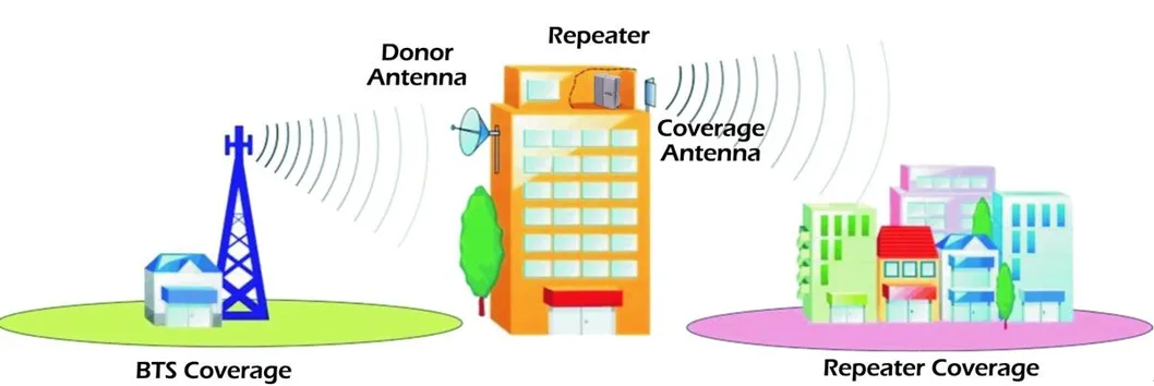 850MHz&2100MHz Dual Band Bandwidth Adjustable Digital Mobile Signal Booster