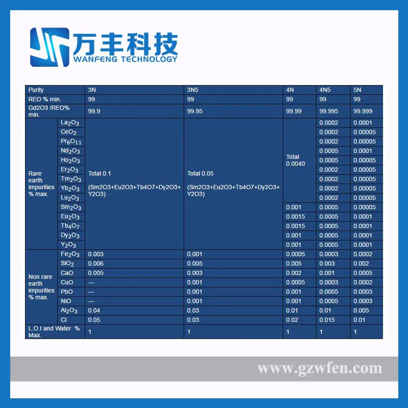 99.9% Gadolinium Oxide Gd2O3 12064-62-9