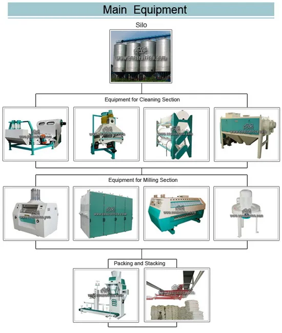Corn Completed Set Flour Equipment