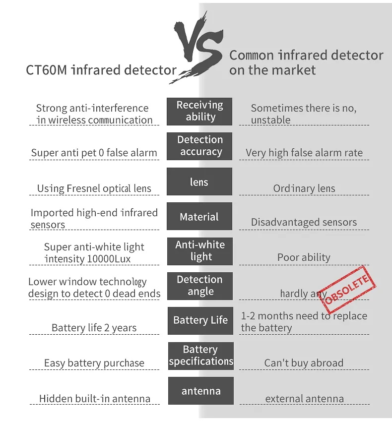 DIY Home Security System Kit with WiFi Alarm Dialer