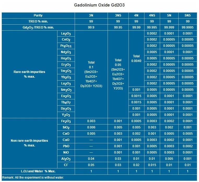Gadolinium Oxide Gd2o3 99.999%