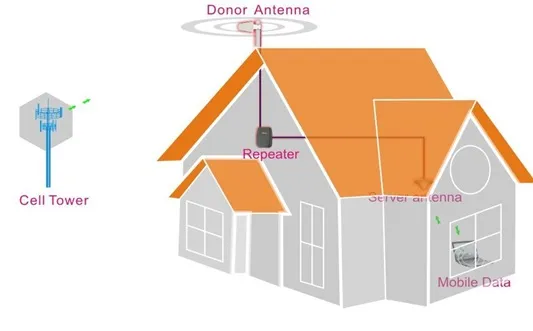 Indoor Lte800& Dcs1800&2600MHz 23dBm Cell Phone Signal Booster Triband Amplifier