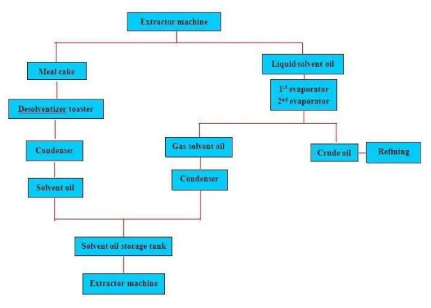 Rice Bran Oil Mill Plant Rice Bran Oil Production Line Machinery Make Rice Bran Oil Making Machine