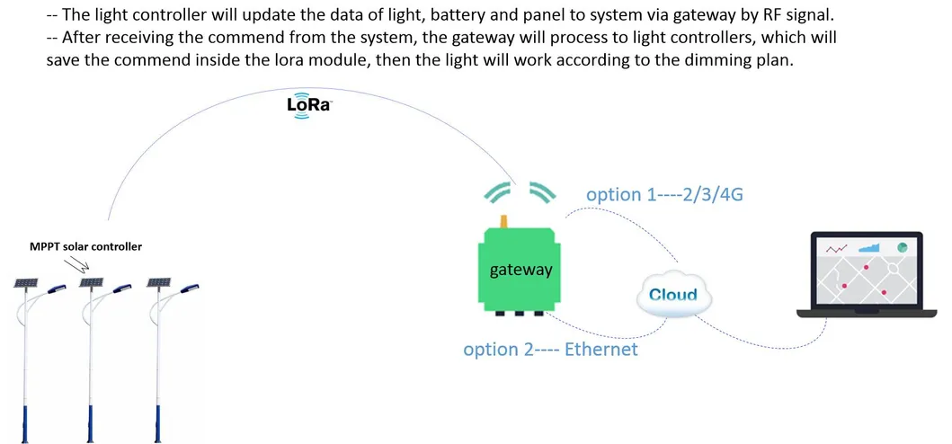Waterproof IP66 Lora Transceiver Gateway for Street Lighting Management